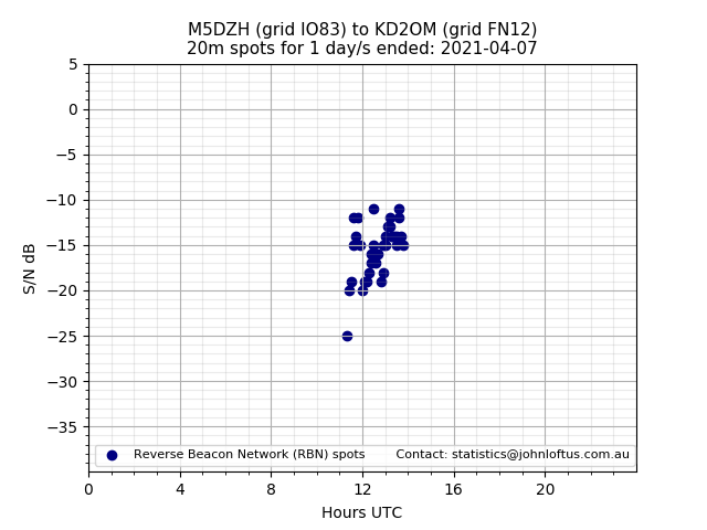 Scatter chart shows spots received from M5DZH to kd2om during 24 hour period on the 20m band.