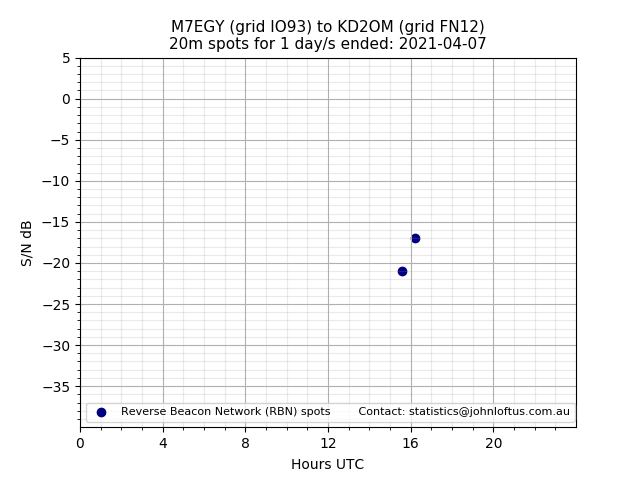 Scatter chart shows spots received from M7EGY to kd2om during 24 hour period on the 20m band.