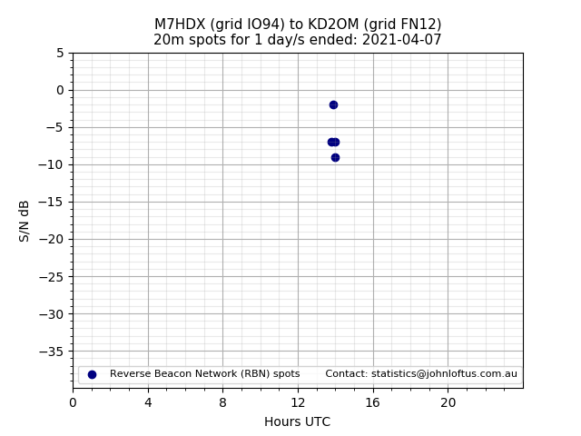 Scatter chart shows spots received from M7HDX to kd2om during 24 hour period on the 20m band.