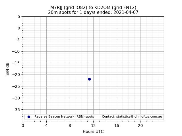 Scatter chart shows spots received from M7RJJ to kd2om during 24 hour period on the 20m band.