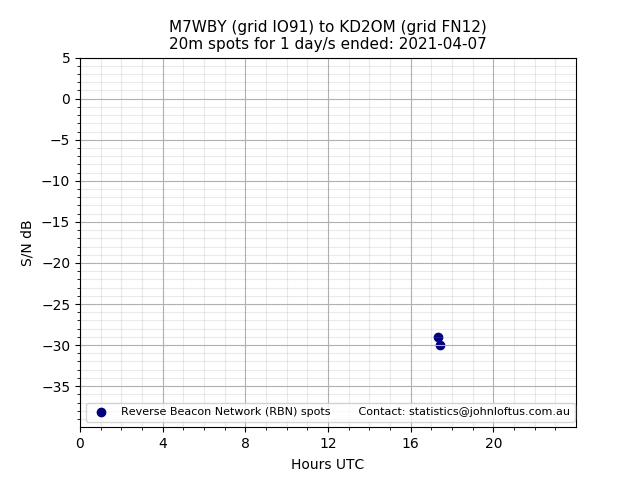 Scatter chart shows spots received from M7WBY to kd2om during 24 hour period on the 20m band.