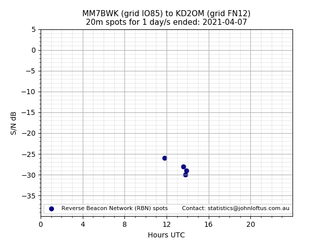 Scatter chart shows spots received from MM7BWK to kd2om during 24 hour period on the 20m band.