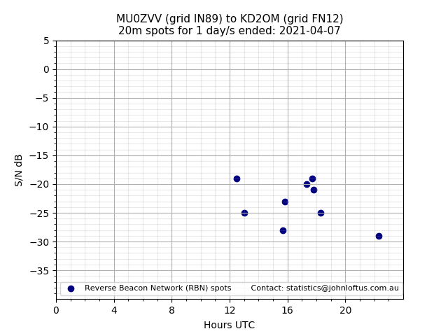 Scatter chart shows spots received from MU0ZVV to kd2om during 24 hour period on the 20m band.