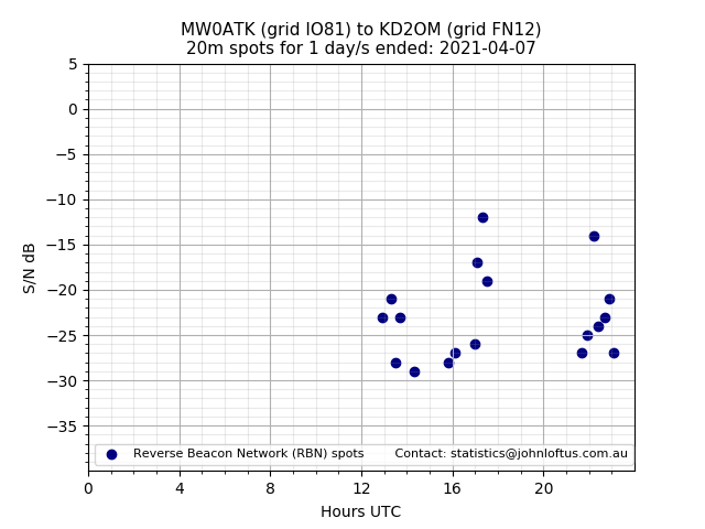 Scatter chart shows spots received from MW0ATK to kd2om during 24 hour period on the 20m band.