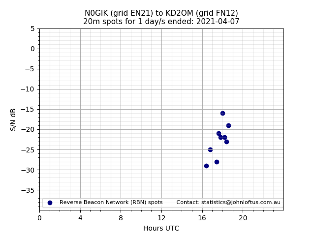 Scatter chart shows spots received from N0GIK to kd2om during 24 hour period on the 20m band.