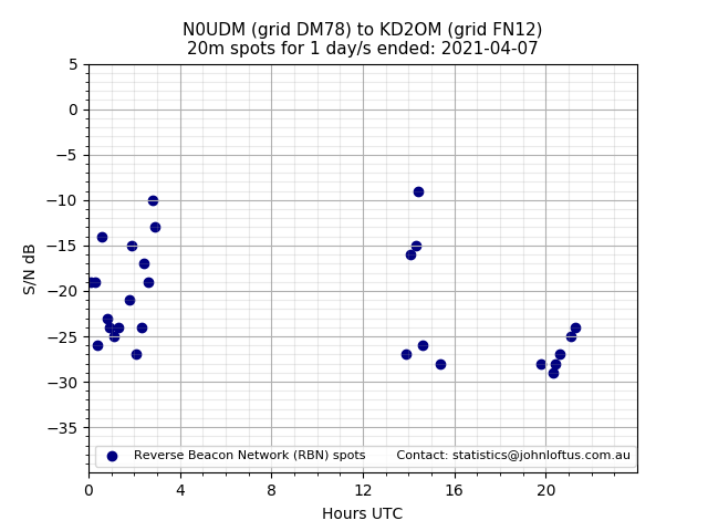 Scatter chart shows spots received from N0UDM to kd2om during 24 hour period on the 20m band.