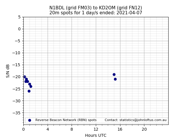 Scatter chart shows spots received from N1BDL to kd2om during 24 hour period on the 20m band.