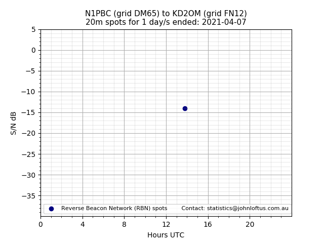 Scatter chart shows spots received from N1PBC to kd2om during 24 hour period on the 20m band.