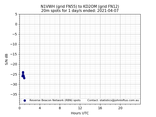 Scatter chart shows spots received from N1VWH to kd2om during 24 hour period on the 20m band.