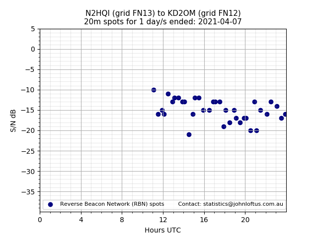Scatter chart shows spots received from N2HQI to kd2om during 24 hour period on the 20m band.
