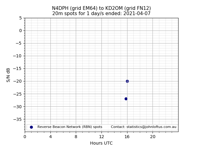 Scatter chart shows spots received from N4DPH to kd2om during 24 hour period on the 20m band.