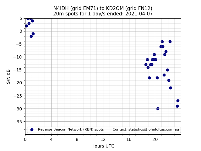 Scatter chart shows spots received from N4IDH to kd2om during 24 hour period on the 20m band.