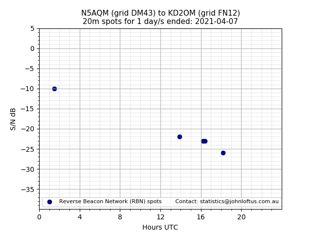 Scatter chart shows spots received from N5AQM to kd2om during 24 hour period on the 20m band.