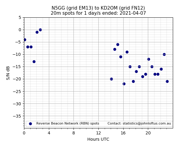 Scatter chart shows spots received from N5GG to kd2om during 24 hour period on the 20m band.
