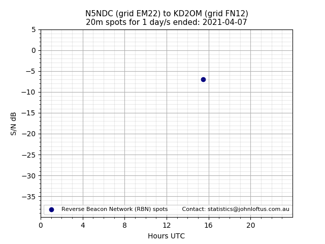 Scatter chart shows spots received from N5NDC to kd2om during 24 hour period on the 20m band.