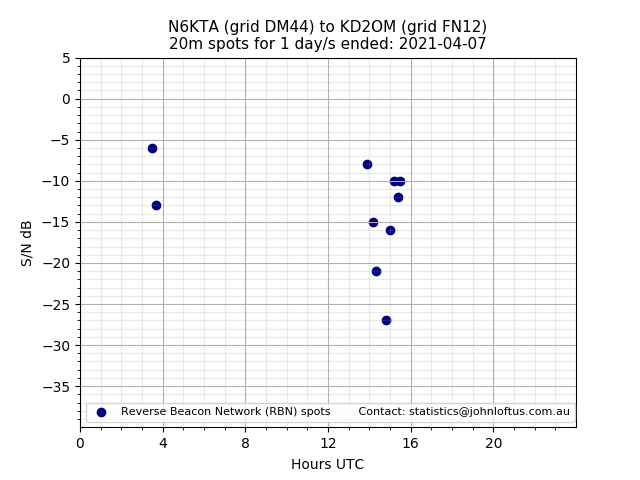 Scatter chart shows spots received from N6KTA to kd2om during 24 hour period on the 20m band.