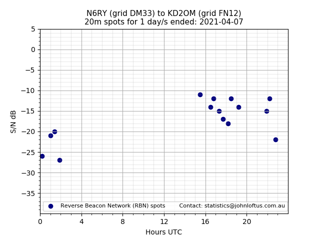 Scatter chart shows spots received from N6RY to kd2om during 24 hour period on the 20m band.