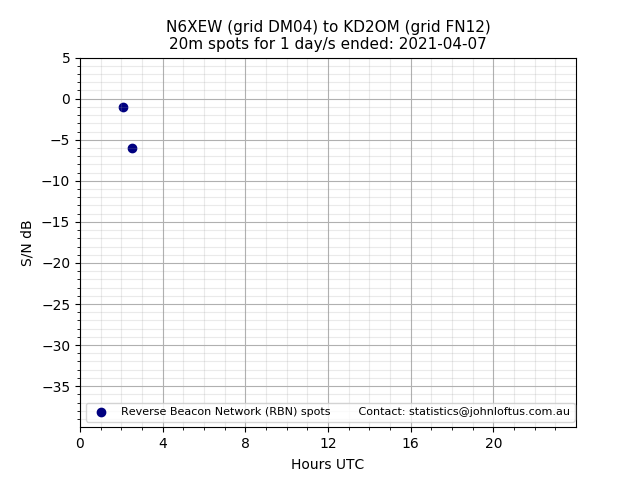 Scatter chart shows spots received from N6XEW to kd2om during 24 hour period on the 20m band.