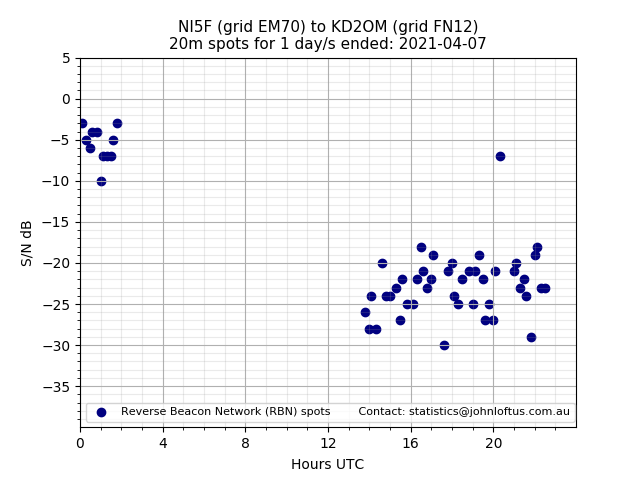 Scatter chart shows spots received from NI5F to kd2om during 24 hour period on the 20m band.