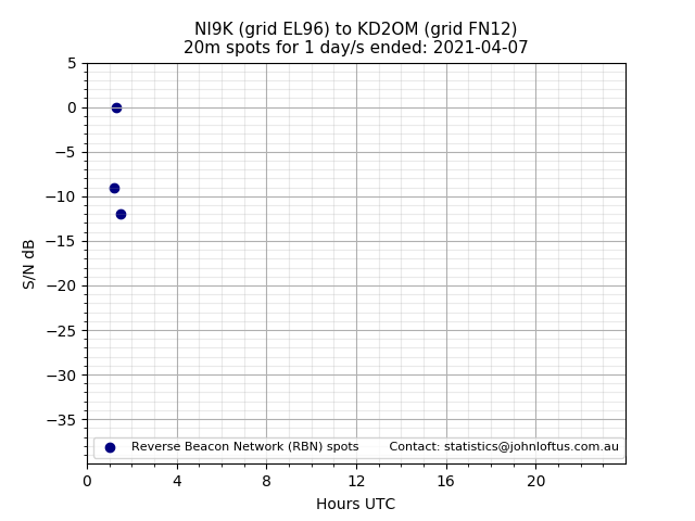 Scatter chart shows spots received from NI9K to kd2om during 24 hour period on the 20m band.