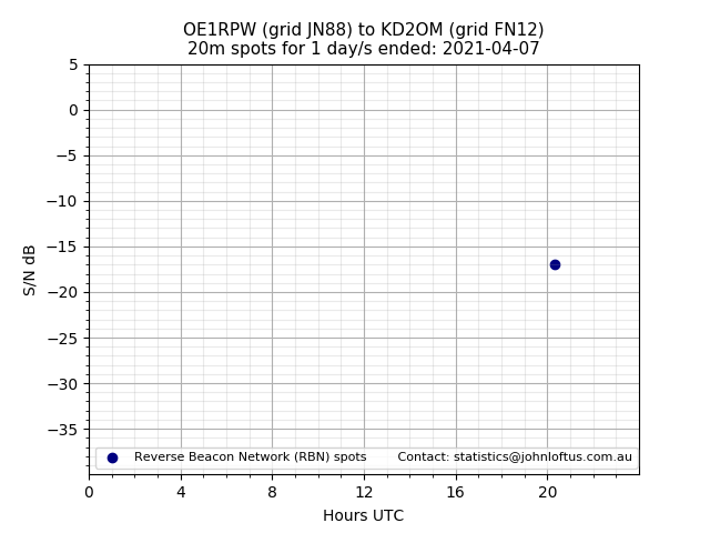 Scatter chart shows spots received from OE1RPW to kd2om during 24 hour period on the 20m band.