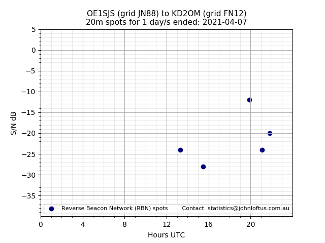 Scatter chart shows spots received from OE1SJS to kd2om during 24 hour period on the 20m band.