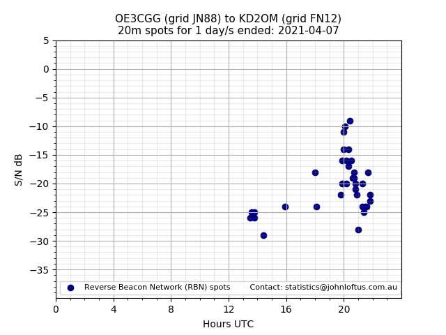 Scatter chart shows spots received from OE3CGG to kd2om during 24 hour period on the 20m band.
