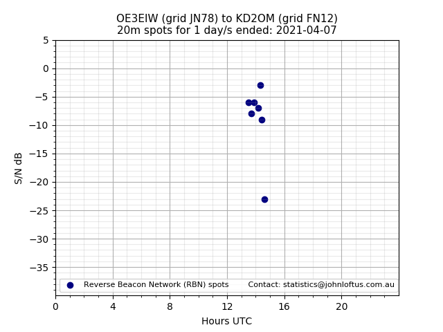 Scatter chart shows spots received from OE3EIW to kd2om during 24 hour period on the 20m band.