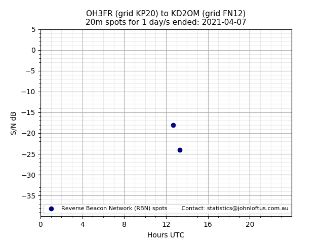 Scatter chart shows spots received from OH3FR to kd2om during 24 hour period on the 20m band.