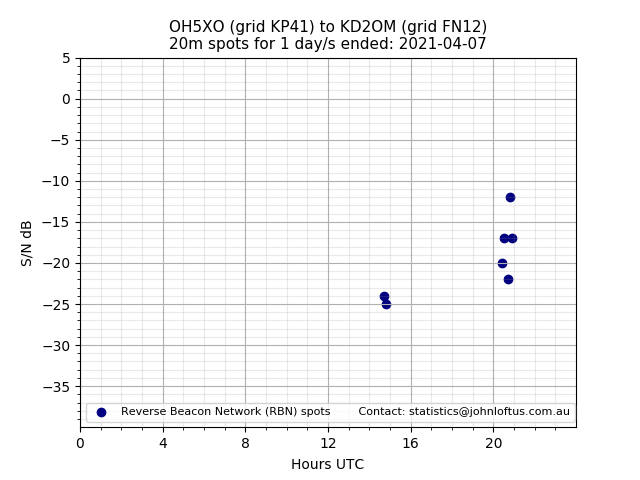 Scatter chart shows spots received from OH5XO to kd2om during 24 hour period on the 20m band.