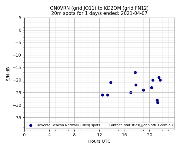Scatter chart shows spots received from ON0VRN to kd2om during 24 hour period on the 20m band.