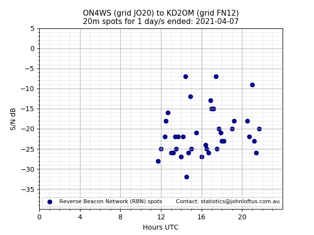 Scatter chart shows spots received from ON4WS to kd2om during 24 hour period on the 20m band.
