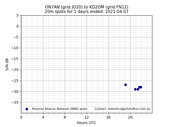 Scatter chart shows spots received from ON7AN to kd2om during 24 hour period on the 20m band.