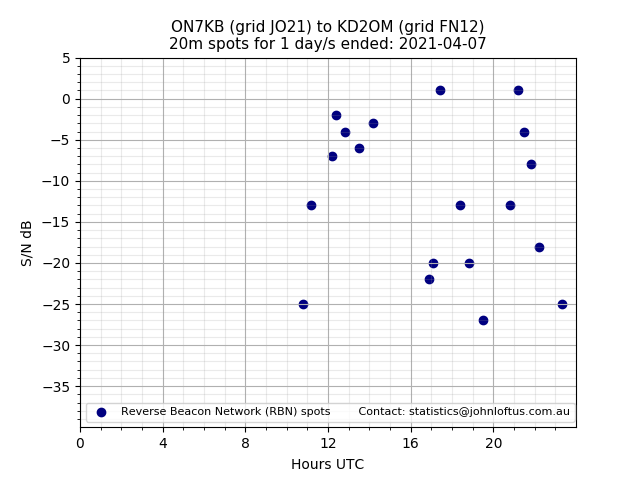 Scatter chart shows spots received from ON7KB to kd2om during 24 hour period on the 20m band.