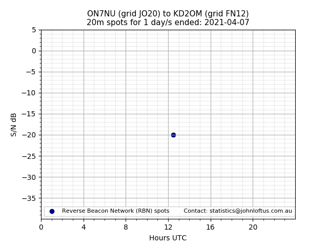 Scatter chart shows spots received from ON7NU to kd2om during 24 hour period on the 20m band.
