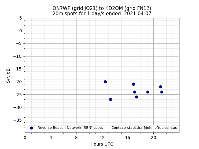 Scatter chart shows spots received from ON7WP to kd2om during 24 hour period on the 20m band.