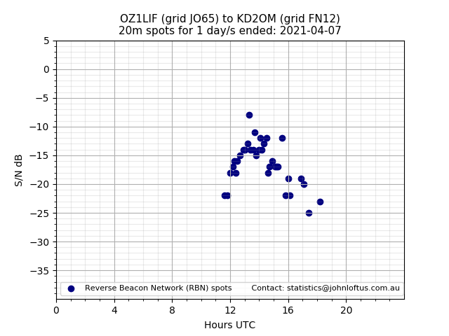 Scatter chart shows spots received from OZ1LIF to kd2om during 24 hour period on the 20m band.