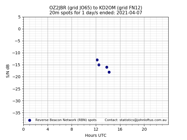 Scatter chart shows spots received from OZ2JBR to kd2om during 24 hour period on the 20m band.