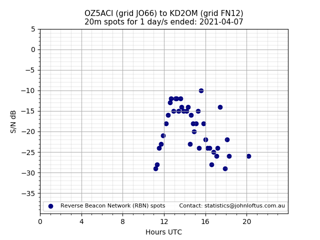 Scatter chart shows spots received from OZ5ACI to kd2om during 24 hour period on the 20m band.
