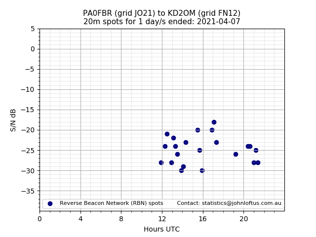 Scatter chart shows spots received from PA0FBR to kd2om during 24 hour period on the 20m band.