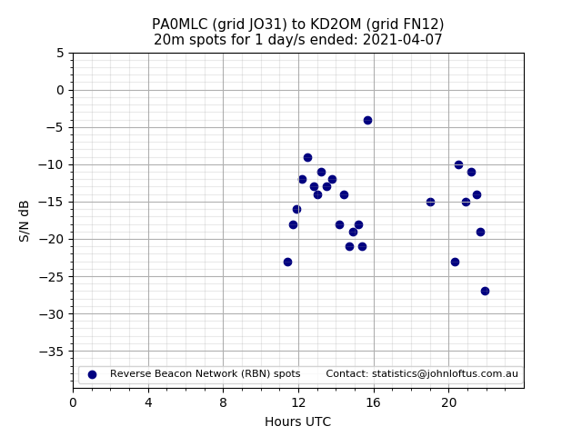 Scatter chart shows spots received from PA0MLC to kd2om during 24 hour period on the 20m band.