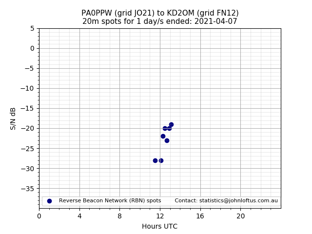 Scatter chart shows spots received from PA0PPW to kd2om during 24 hour period on the 20m band.