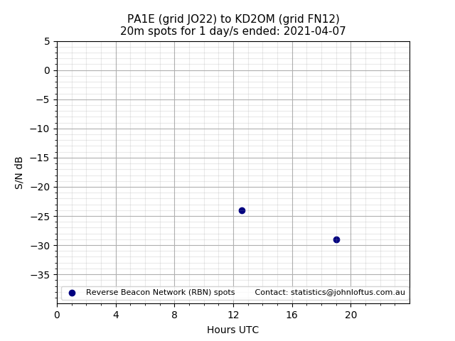 Scatter chart shows spots received from PA1E to kd2om during 24 hour period on the 20m band.