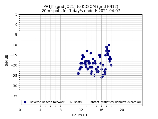 Scatter chart shows spots received from PA1JT to kd2om during 24 hour period on the 20m band.
