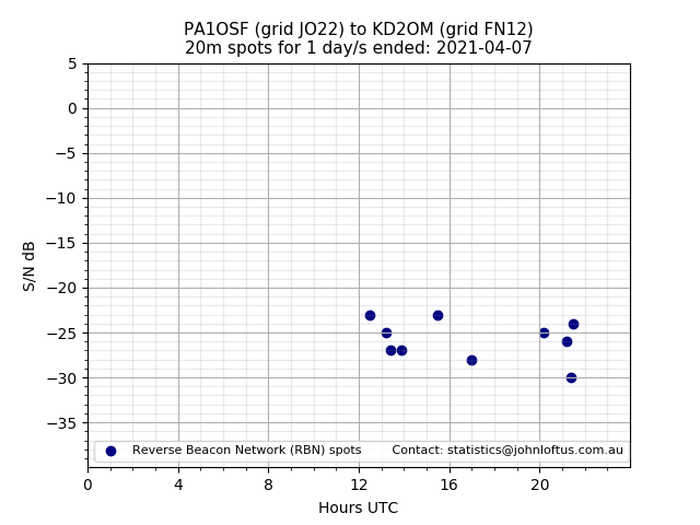 Scatter chart shows spots received from PA1OSF to kd2om during 24 hour period on the 20m band.