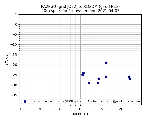 Scatter chart shows spots received from PA2PGU to kd2om during 24 hour period on the 20m band.