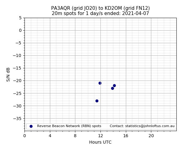 Scatter chart shows spots received from PA3AQR to kd2om during 24 hour period on the 20m band.