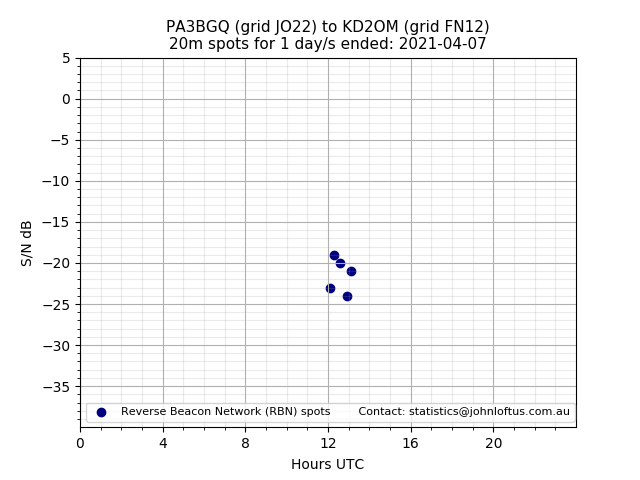 Scatter chart shows spots received from PA3BGQ to kd2om during 24 hour period on the 20m band.