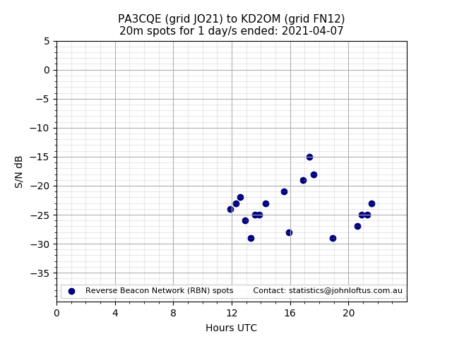 Scatter chart shows spots received from PA3CQE to kd2om during 24 hour period on the 20m band.