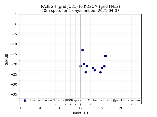 Scatter chart shows spots received from PA3EGH to kd2om during 24 hour period on the 20m band.